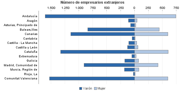 Número de empresarios extranjeros