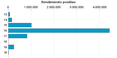 Rendimiento positivo