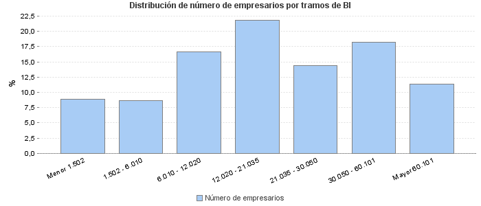 Distribución de número de empresarios por tramos de BI