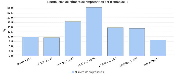 Distribución de número de empresarios por tramos de BI