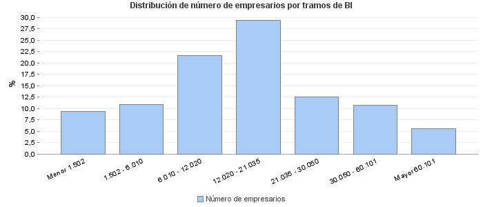 Distribución de número de empresarios por tramos de BI