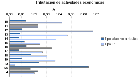 Tributación de actividades económicas