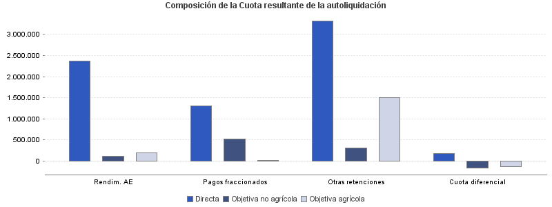 Composición de la Cuota resultante de la autoliquidación