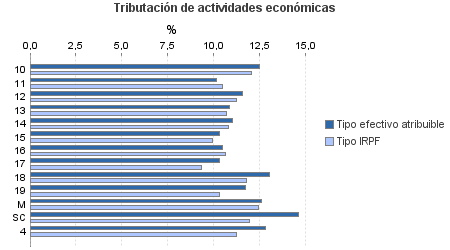 Tributación de actividades económicas