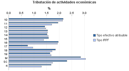 Tributación de actividades económicas