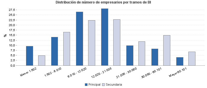 Distribución de número de empresarios por tramos de BI