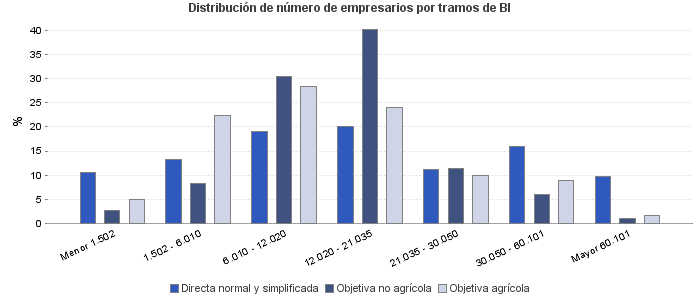 Distribución de número de empresarios por tramos de BI