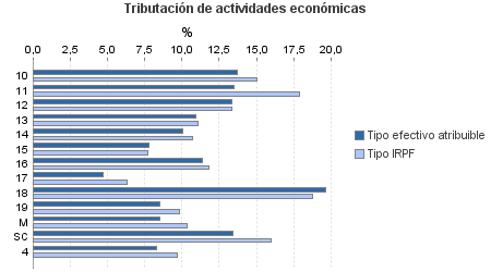 Tributación de actividades económicas