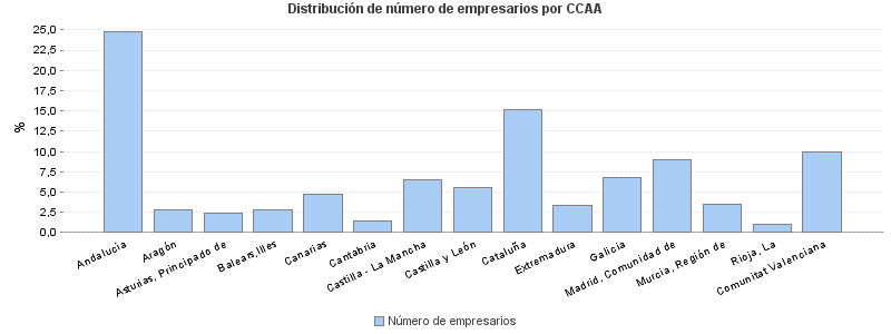 Distribución de número de empresarios por CCAA