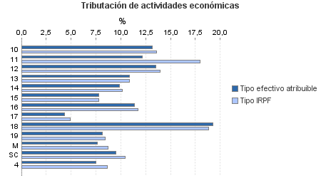 Tributación de actividades económicas