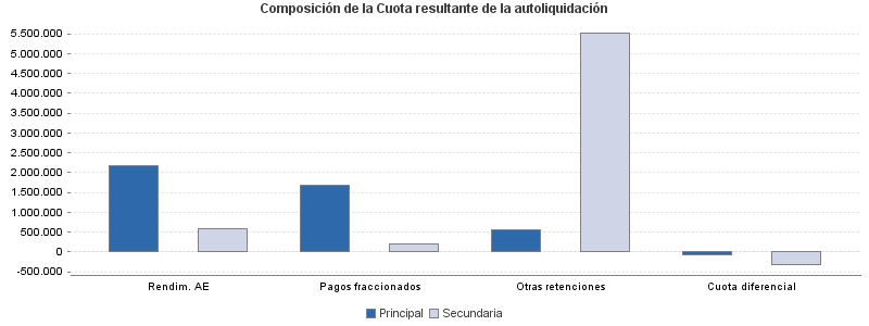 Composición de la Cuota resultante de la autoliquidación