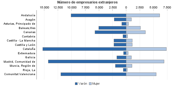 Número de empresarios extranjeros