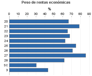 Peso de rentas económicas