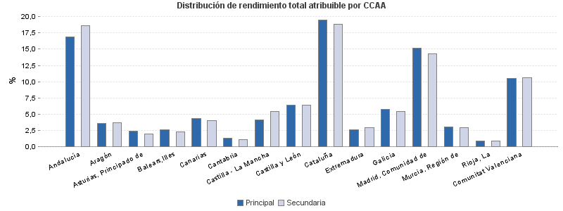 Distribución de rendimiento total atribuible por CCAA