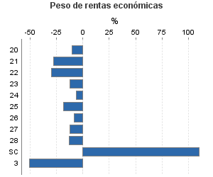 Peso de rentas económicas