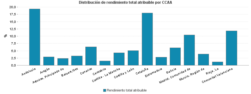 Distribución de rendimiento total atribuible por CCAA