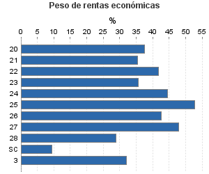 Peso de rentas económicas