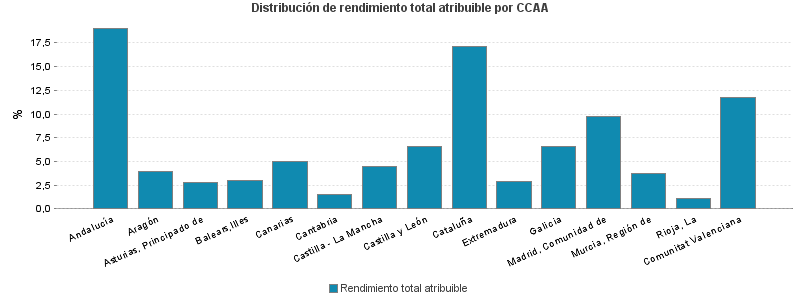 Distribución de rendimiento total atribuible por CCAA