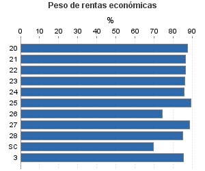 Peso de rentas económicas