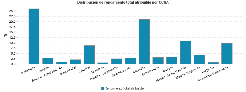 Distribución de rendimiento total atribuible por CCAA