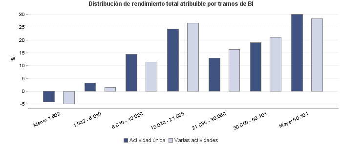 Distribución de rendimiento total atribuible por tramos de BI