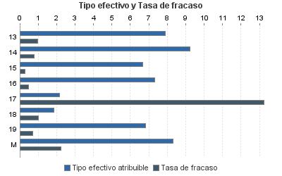 Tipo efectivo y Tasa de fracaso