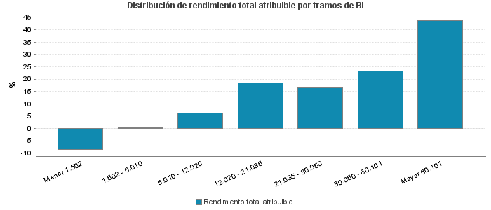 Distribución de rendimiento total atribuible por tramos de BI