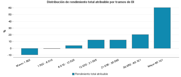 Distribución de rendimiento total atribuible por tramos de BI