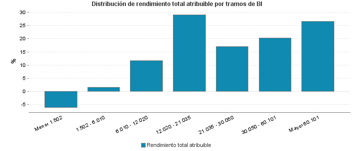 Distribución de rendimiento total atribuible por tramos de BI