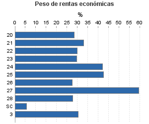 Peso de rentas económicas