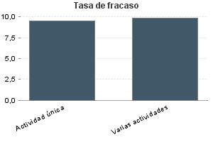 Tasa de fracaso