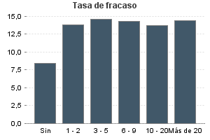 Tasa de fracaso