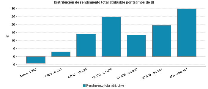 Distribución de rendimiento total atribuible por tramos de BI