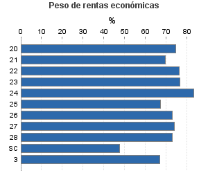 Peso de rentas económicas