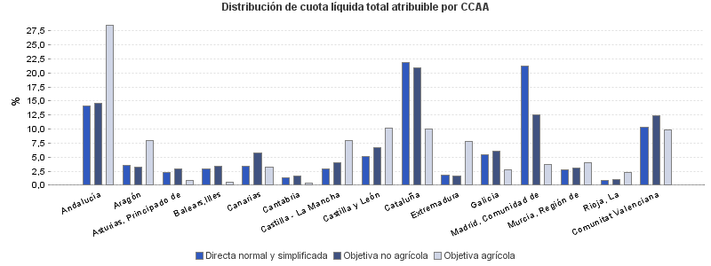 Distribución de cuota líquida total atribuible por CCAA