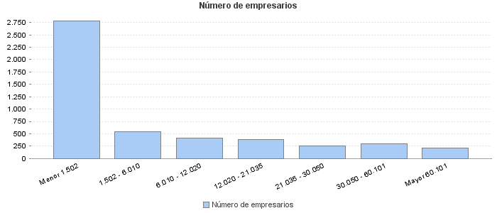 Número de empresarios