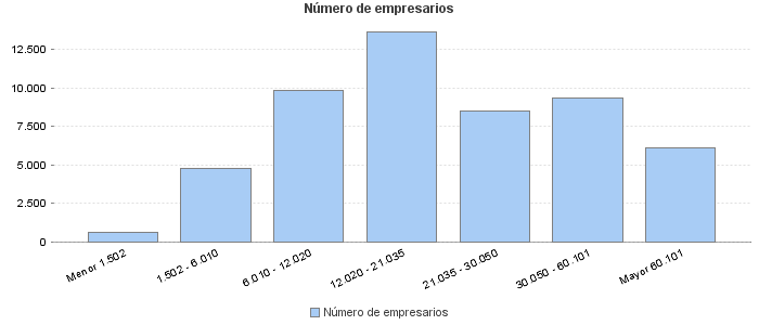 Número de empresarios