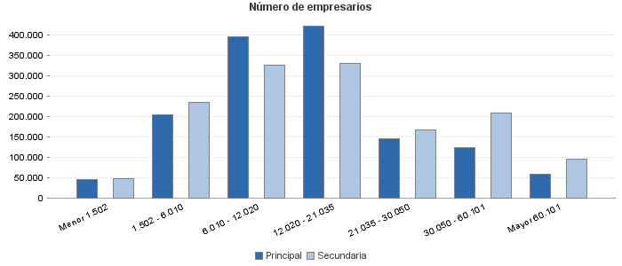 Número de empresarios