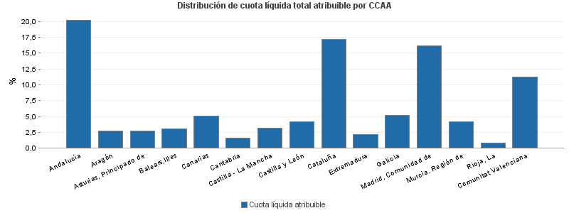 Distribución de cuota líquida total atribuible por CCAA