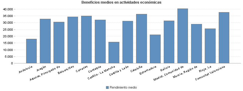 Beneficios medios en actividades económicas