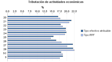 Tributación de actividades económicas