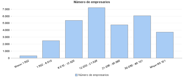 Número de empresarios