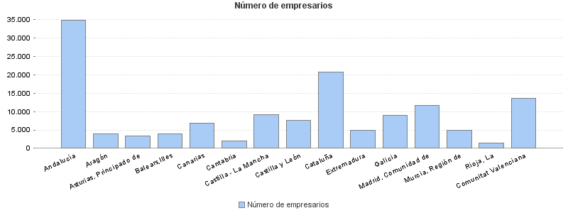 Número de empresarios