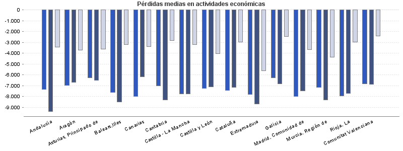 Pérdidas medias en actividades económicas