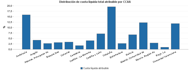 Distribución de cuota líquida total atribuible por CCAA