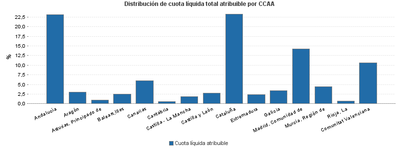 Distribución de cuota líquida total atribuible por CCAA