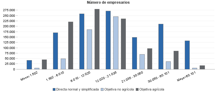 Número de empresarios