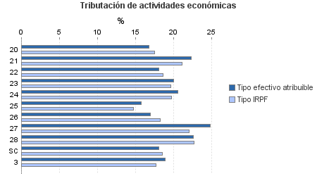 Tributación de actividades económicas