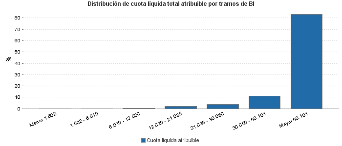 Distribución de cuota líquida total atribuible por tramos de BI