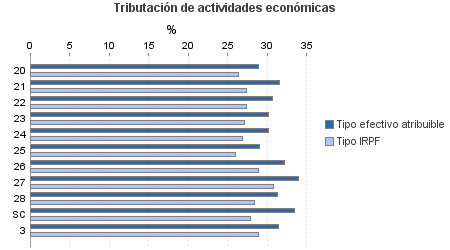 Tributación de actividades económicas